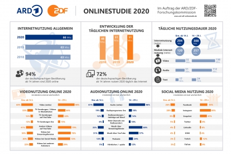 Internet wird durchschnittlich fast 3,5 Stunden am Tag genutzt, Instagram gewinnt an Beliebtheit -